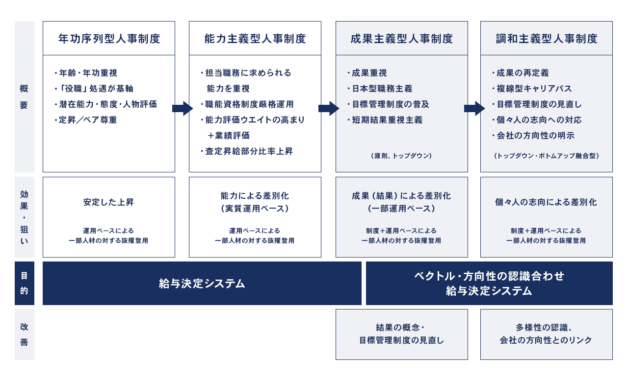 あまり議論されない人事制度の必要性