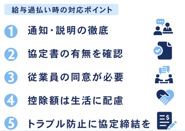 給与過払いが発生した際の対応ポイントをまとめたリストです。1. 通知・説明の徹底、2. 協定書の有無を確認、3. 従業員の同意が必要、4. 控除額は生活に配慮、5. トラブル防止に協定締結を、の5点が挙げられています。